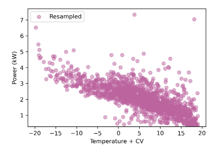 Omsamplerad data spridningsdiagram