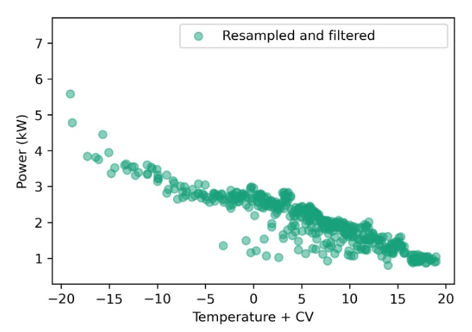 Omsamplerad och filtrerad data spridningsdiagram