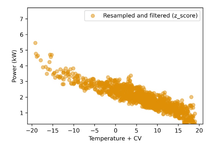 Omsamplerad och filtrerad (z-score) spridningsdiagram