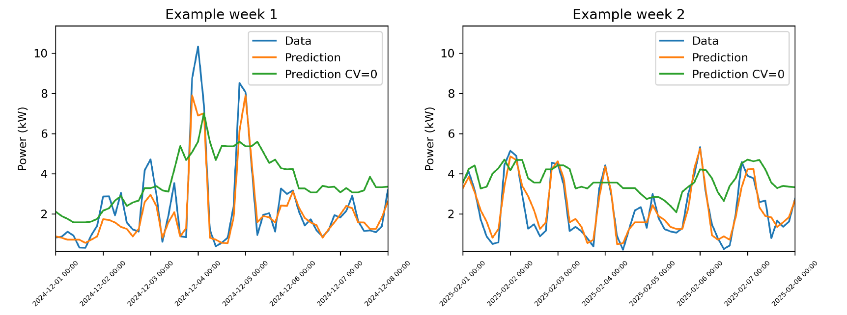 Modellverifiering graf